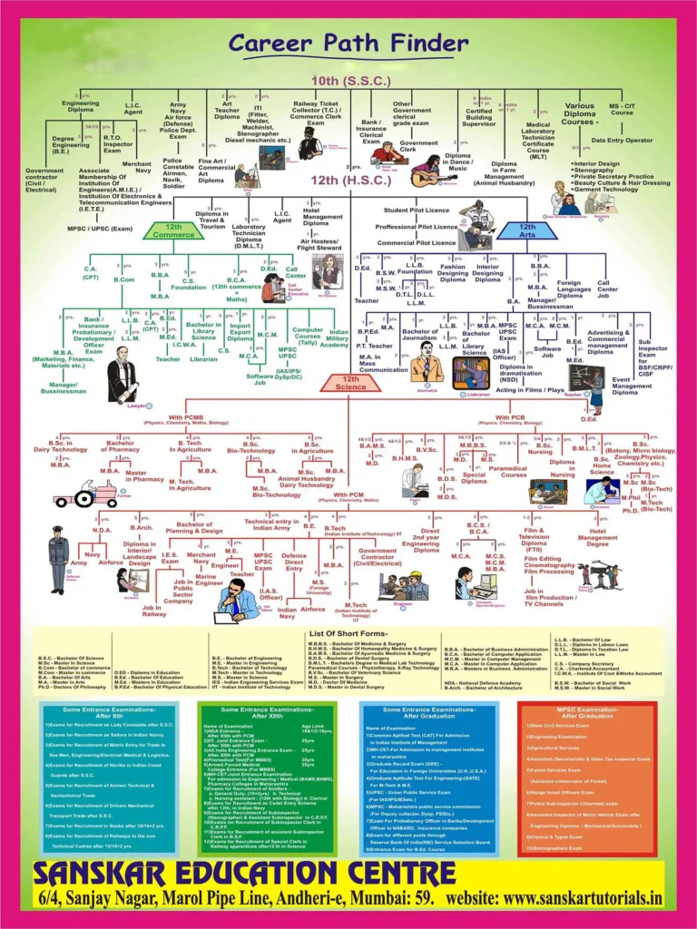 Career for 10th and 12th Student