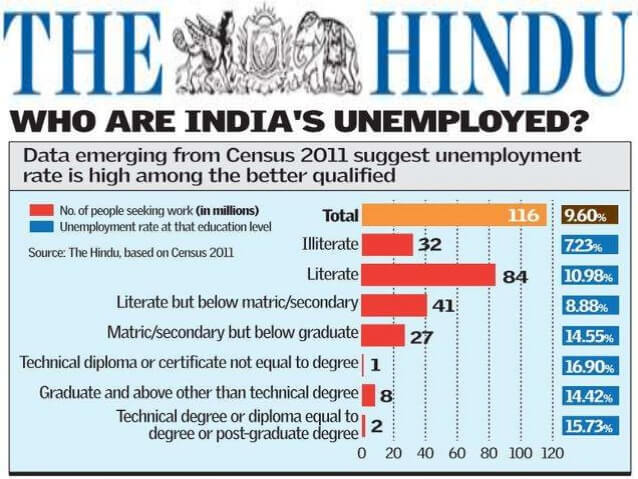 बेरोजगारी एक समस्या Unemployment is Big Problem in hindi