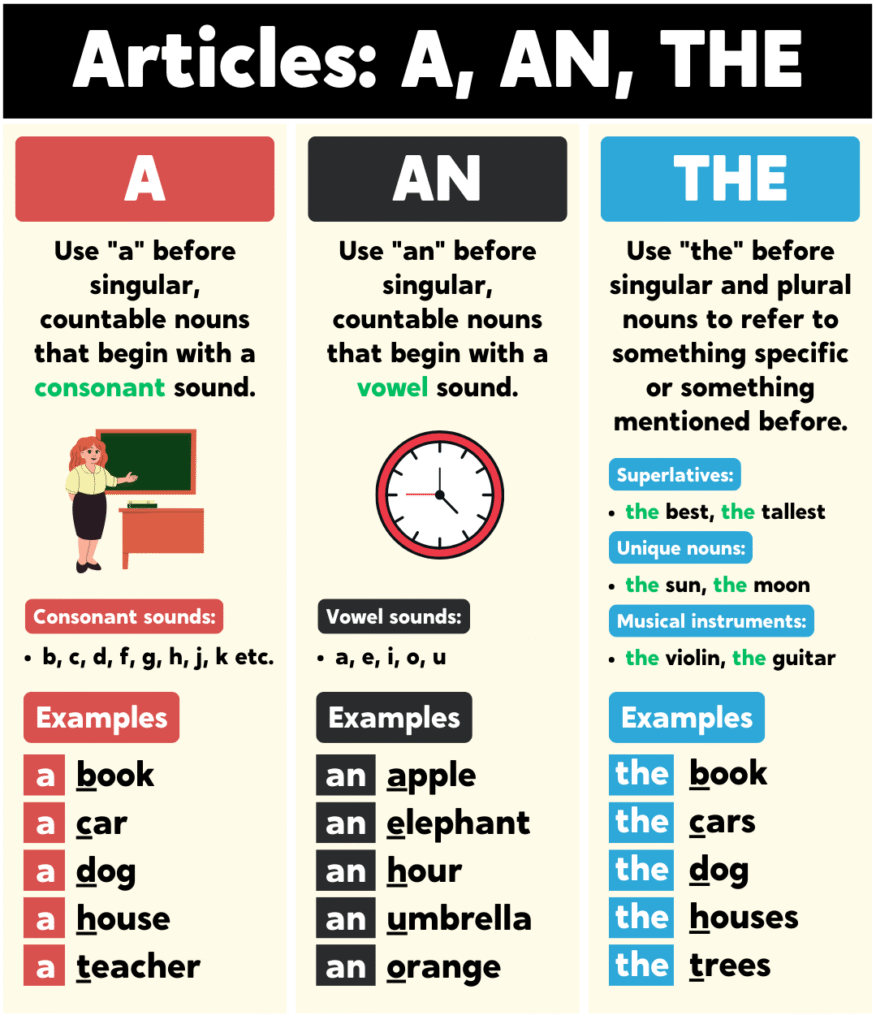 Articles in English Grammar in Hindi A, An, The