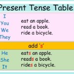 Present Tense in English Grammar In Hindi