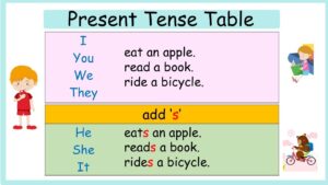 Present Tense in English Grammar In Hindi