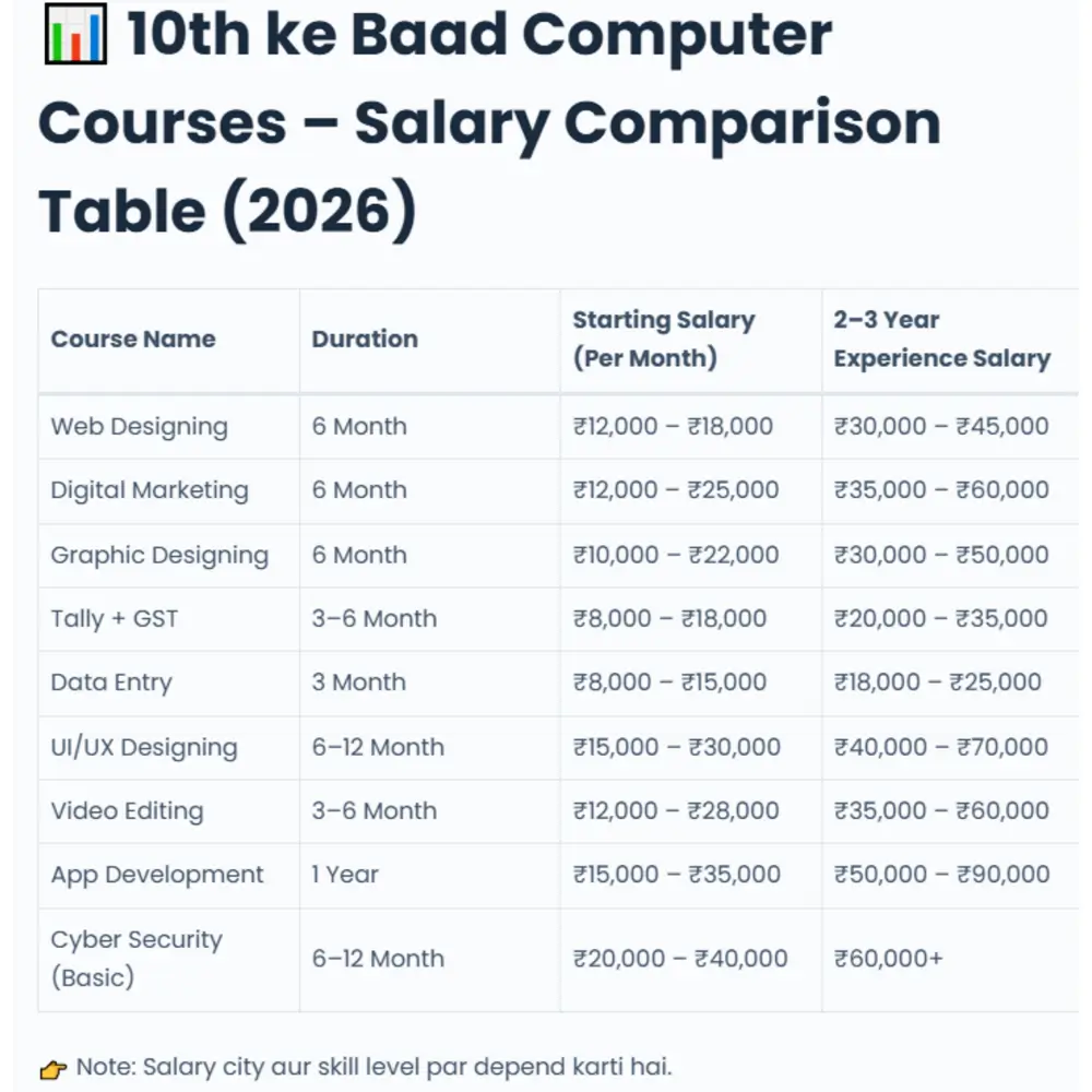 10th ke Baad Computer Courses with Salary 2026 4 10th ke Baad Computer Courses with Salary 2026