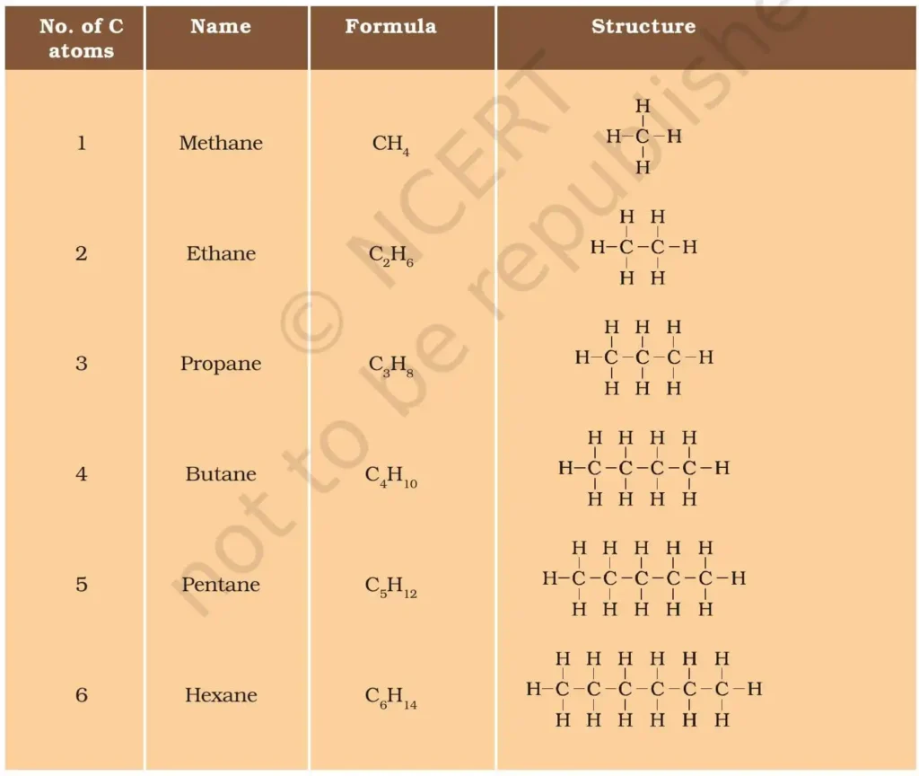 Carbon compounds class 10 ssc board notes