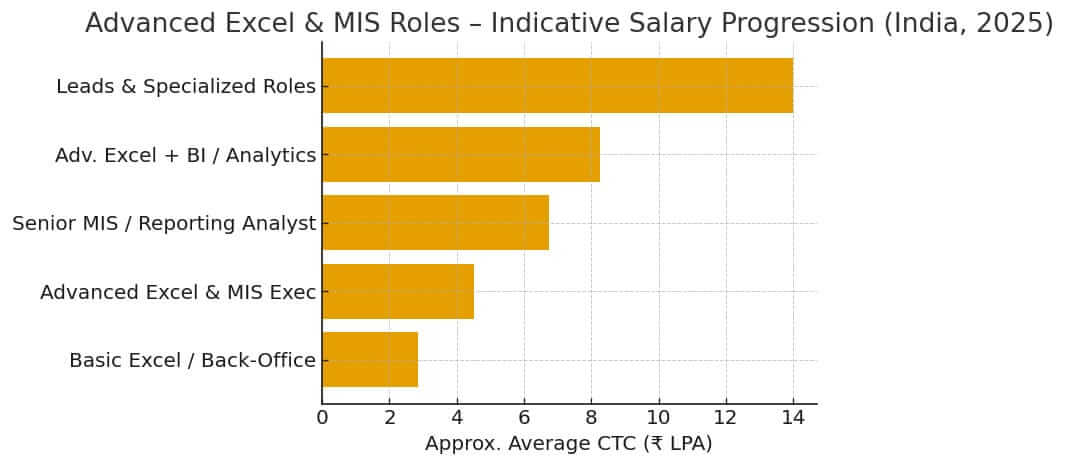 Advanced Excel Course Fees & Salary in India 2026